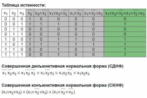 Таблица соответственно. СДНФ для 2 переменных. ДНФ таблица истинности. СДНФ С 4 переменными. Таблица истинности для 3 переменных x1 x2 x3.